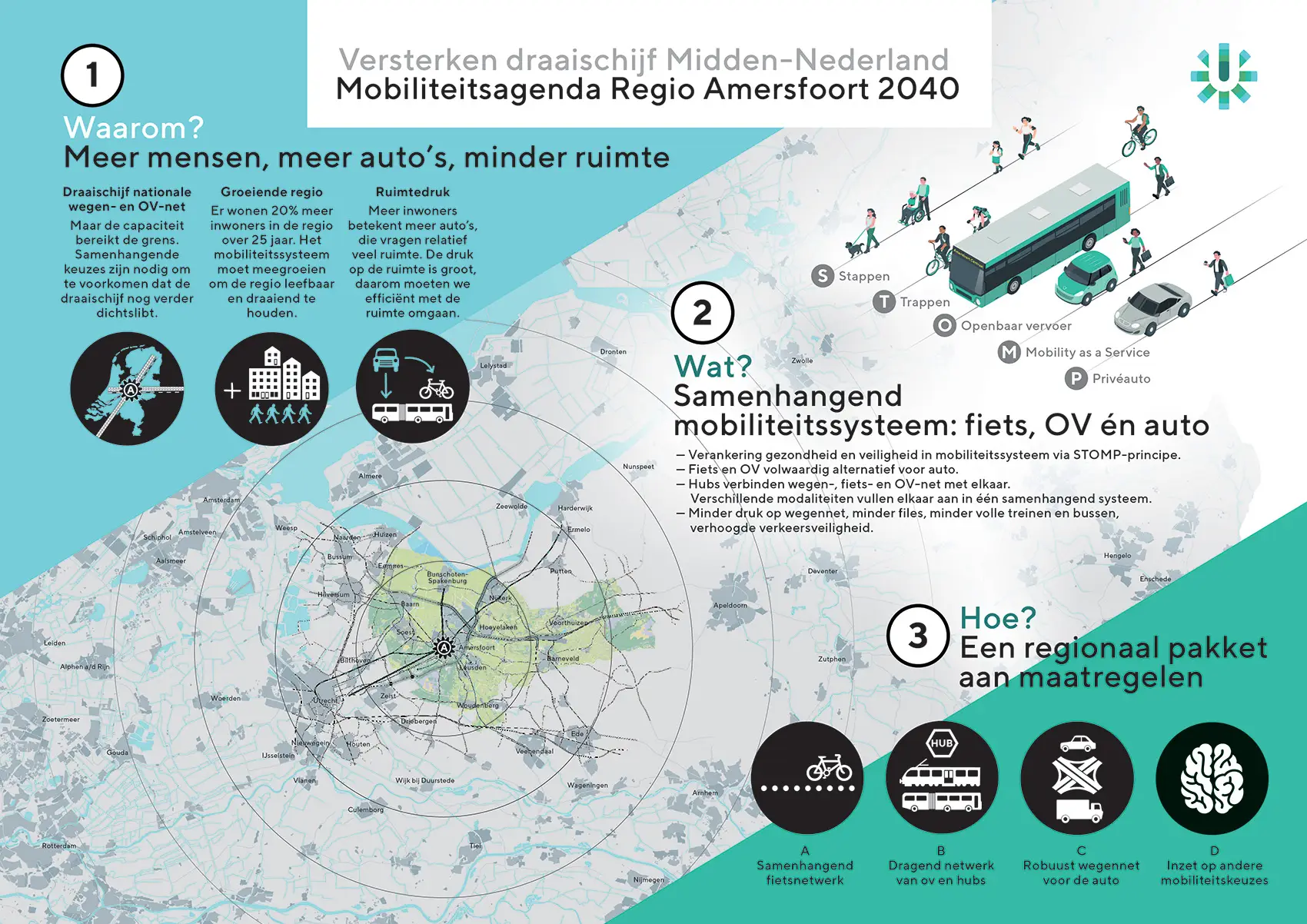 Lees meer over het artikel Mobiliteitsagenda Regio Amersfoort 2040 omarmd op BO–MIRT